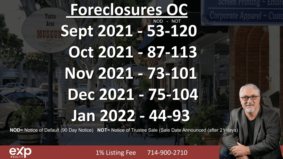 Foreclosures On The Rise In Orange County Anthony Nitz Home Sales